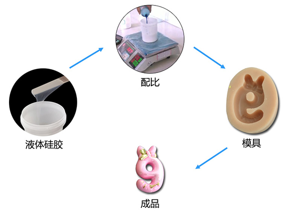 雙組份液體模具硅膠制作蠟燭硅膠模具有什么特點 ？